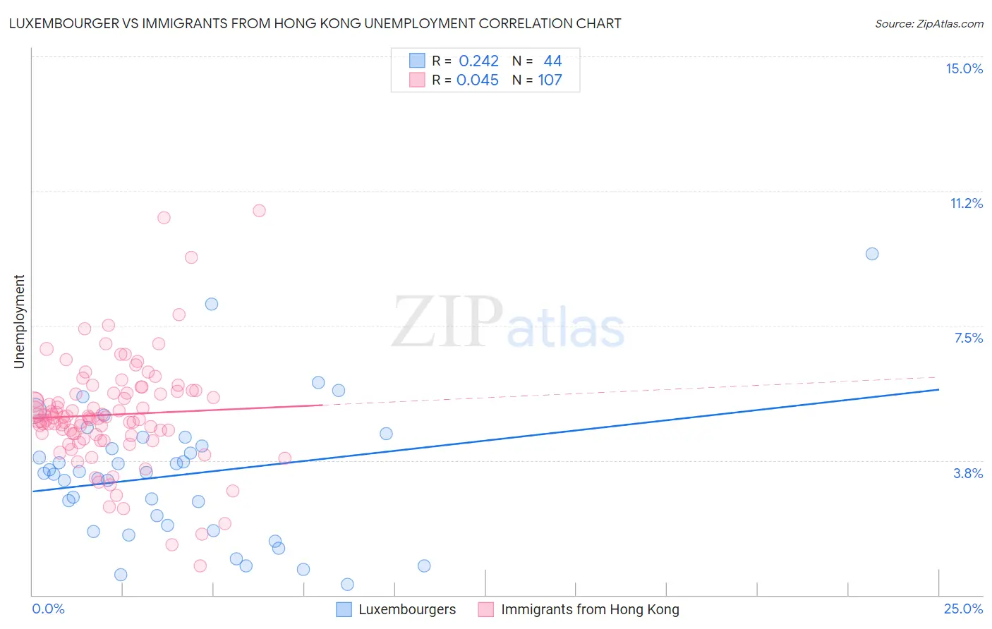 Luxembourger vs Immigrants from Hong Kong Unemployment