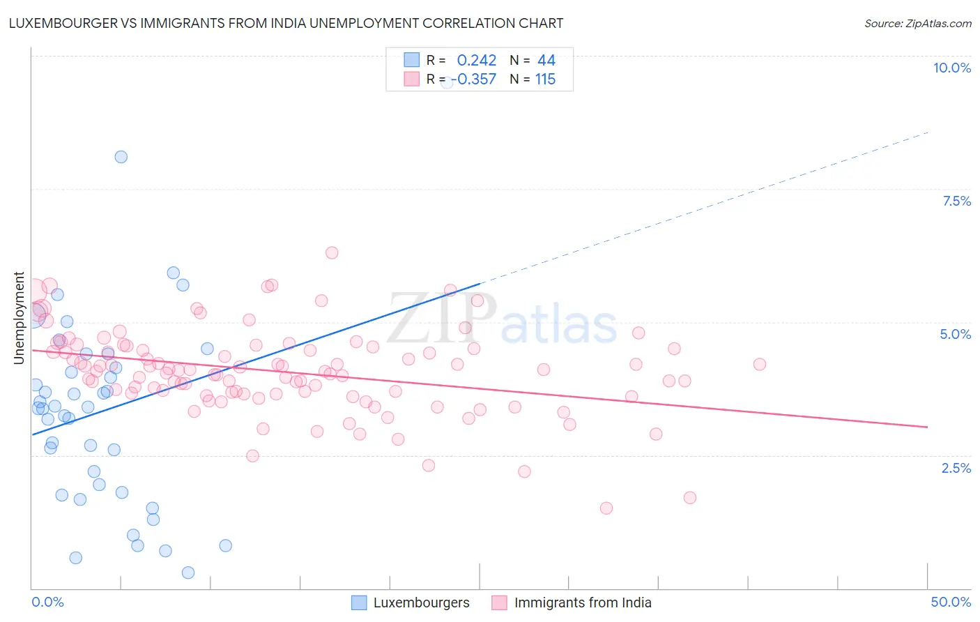 Luxembourger vs Immigrants from India Unemployment