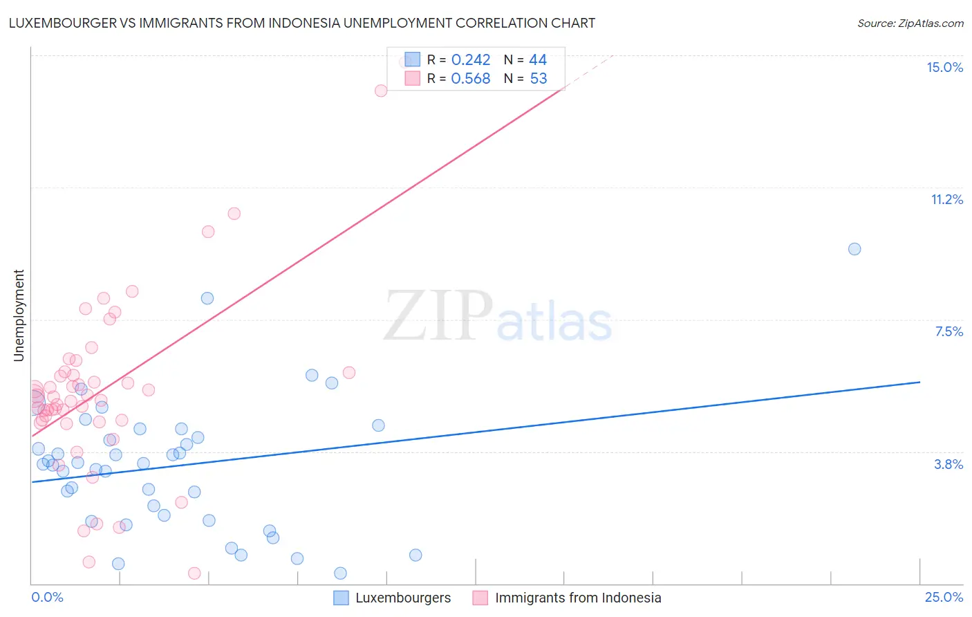 Luxembourger vs Immigrants from Indonesia Unemployment