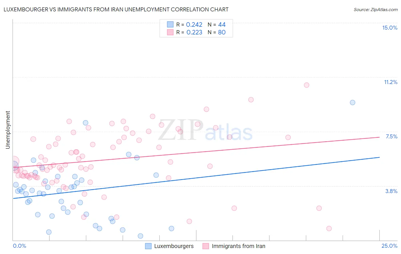 Luxembourger vs Immigrants from Iran Unemployment