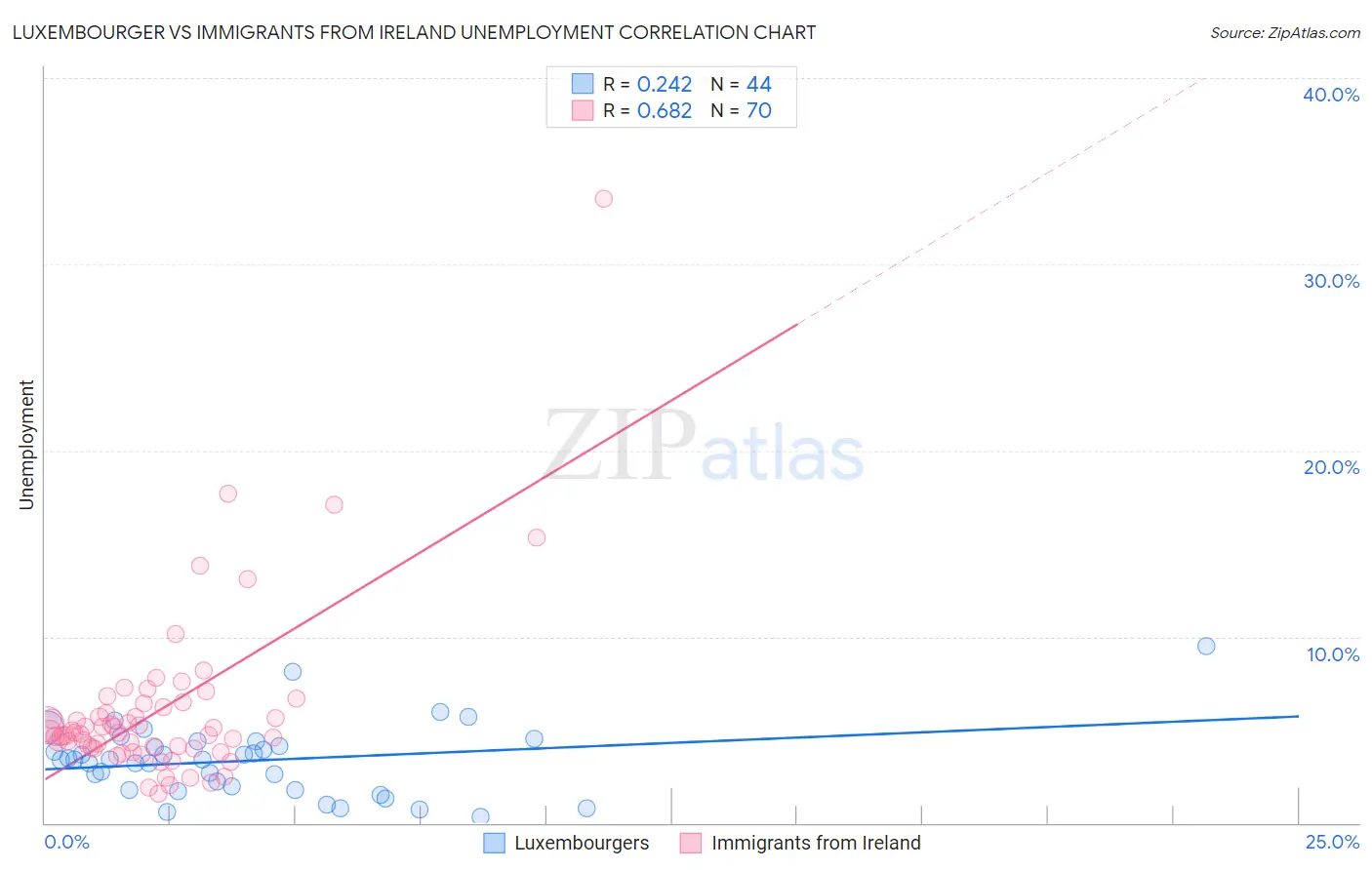Luxembourger vs Immigrants from Ireland Unemployment