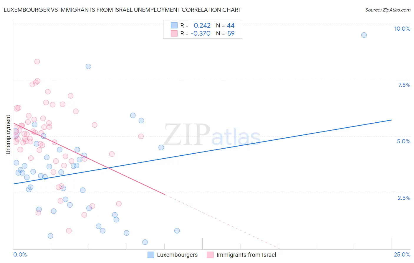 Luxembourger vs Immigrants from Israel Unemployment