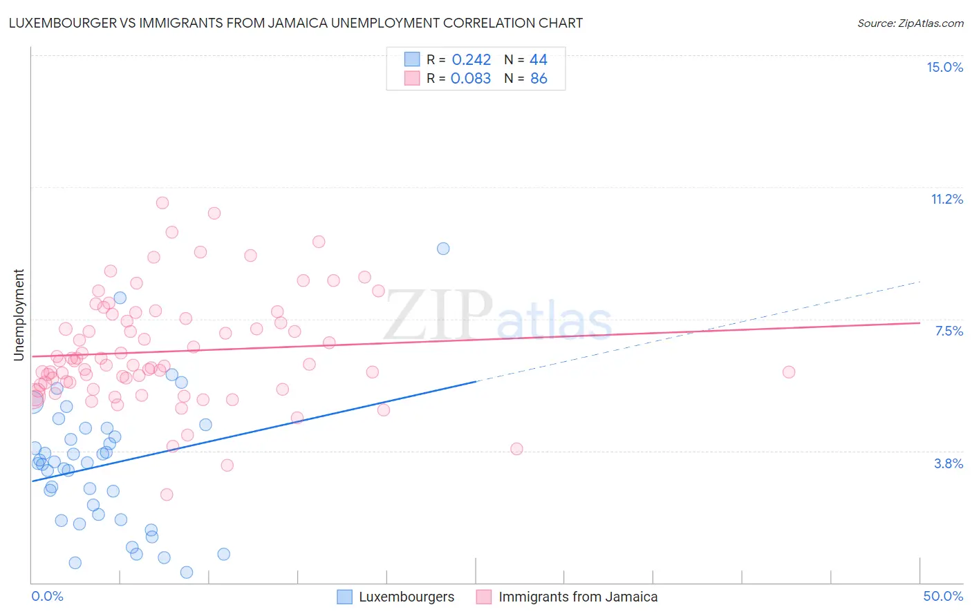 Luxembourger vs Immigrants from Jamaica Unemployment