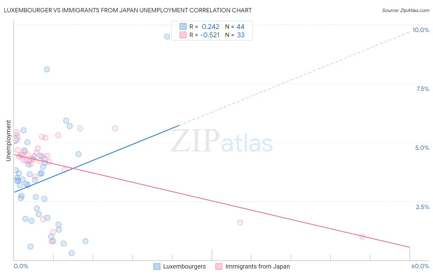 Luxembourger vs Immigrants from Japan Unemployment