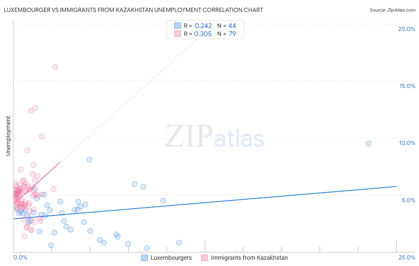 Luxembourger vs Immigrants from Kazakhstan Unemployment