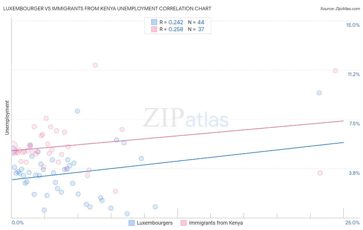 Luxembourger vs Immigrants from Kenya Unemployment