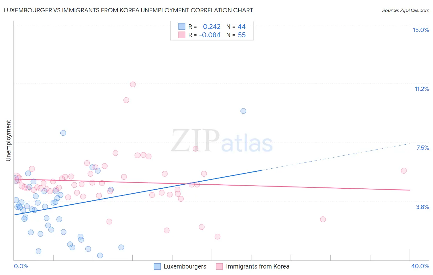 Luxembourger vs Immigrants from Korea Unemployment