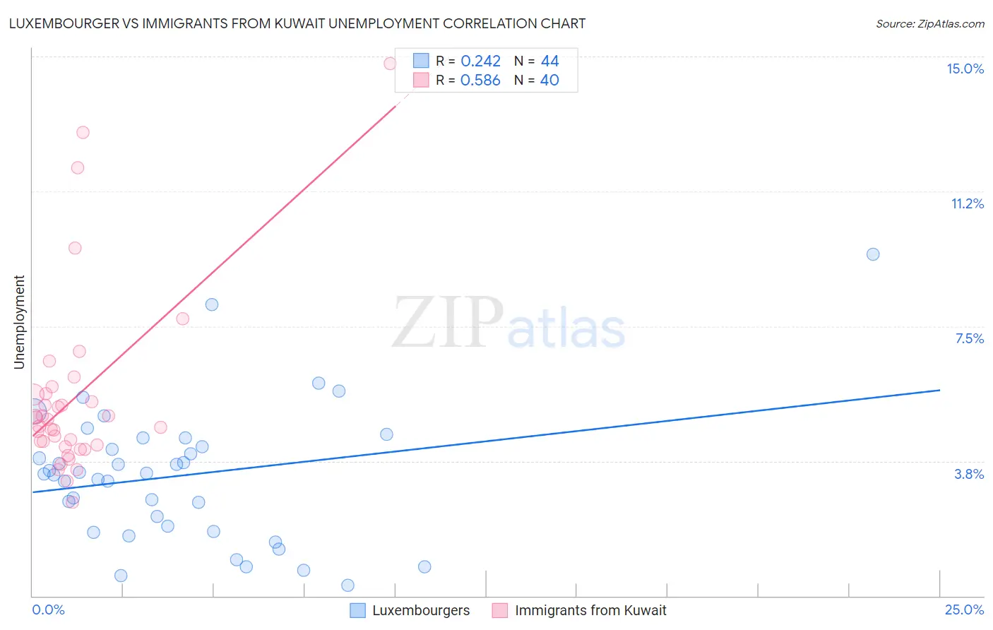 Luxembourger vs Immigrants from Kuwait Unemployment