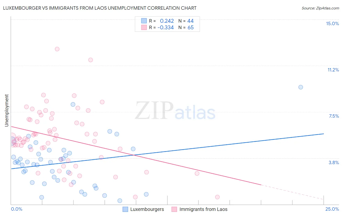 Luxembourger vs Immigrants from Laos Unemployment