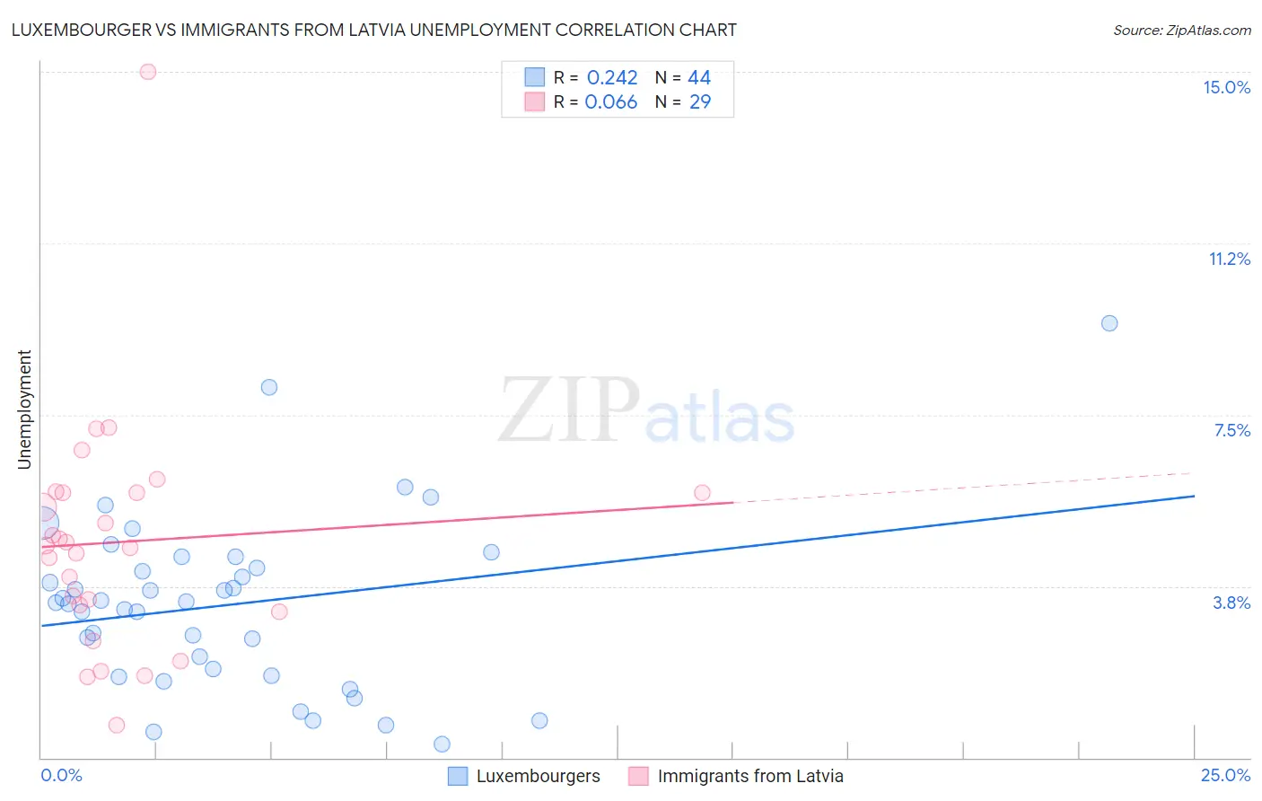 Luxembourger vs Immigrants from Latvia Unemployment