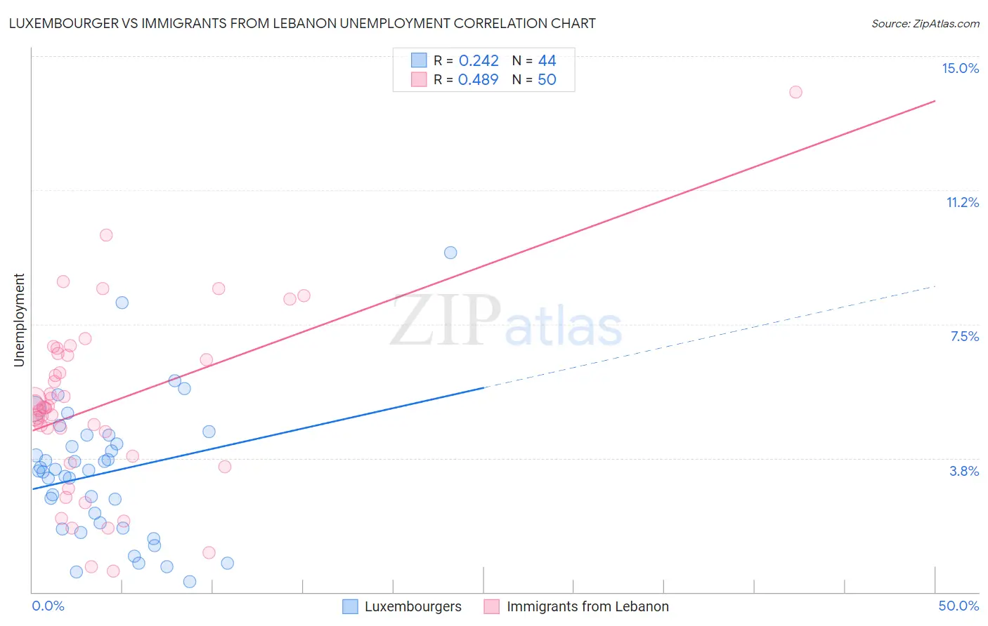 Luxembourger vs Immigrants from Lebanon Unemployment