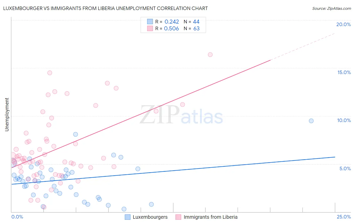 Luxembourger vs Immigrants from Liberia Unemployment
