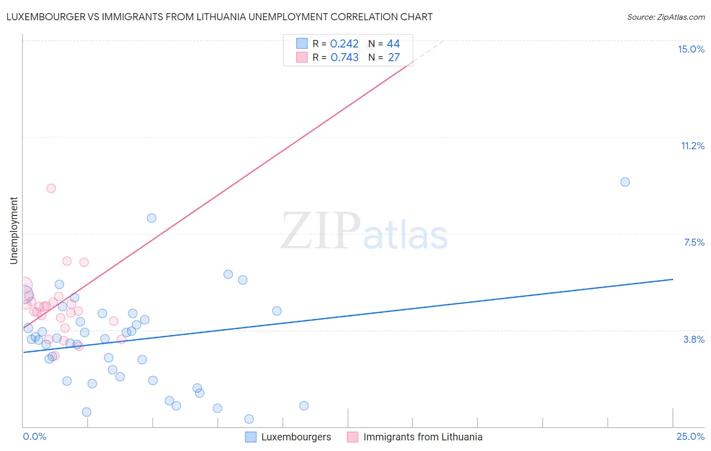 Luxembourger vs Immigrants from Lithuania Unemployment