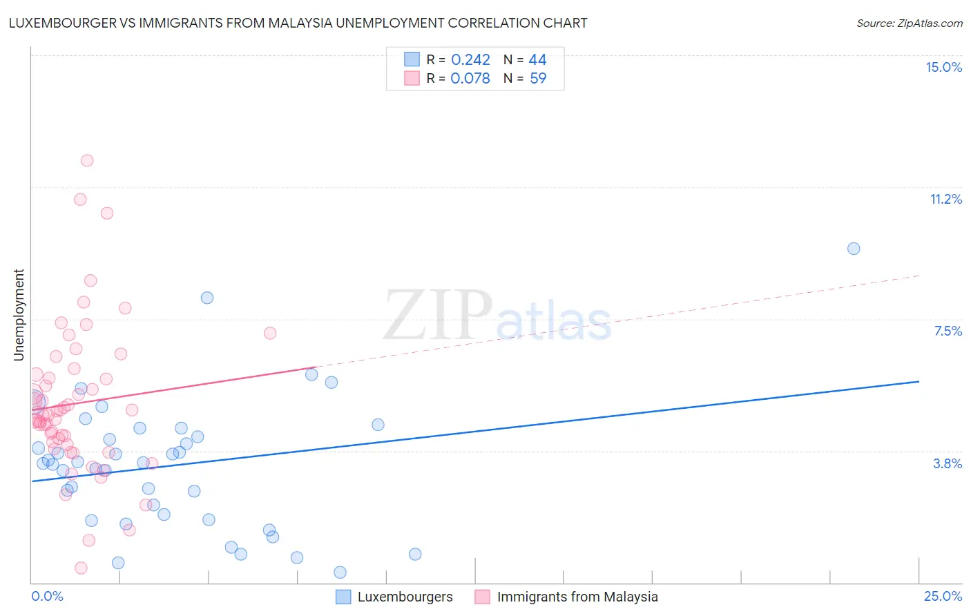 Luxembourger vs Immigrants from Malaysia Unemployment