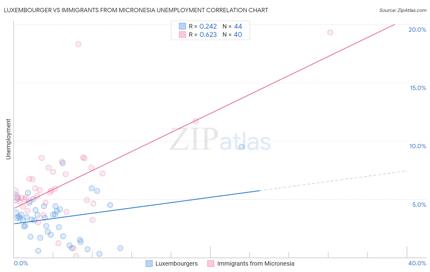 Luxembourger vs Immigrants from Micronesia Unemployment