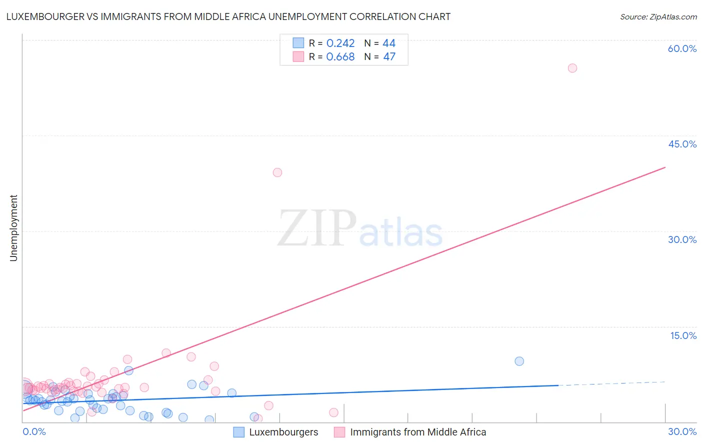 Luxembourger vs Immigrants from Middle Africa Unemployment