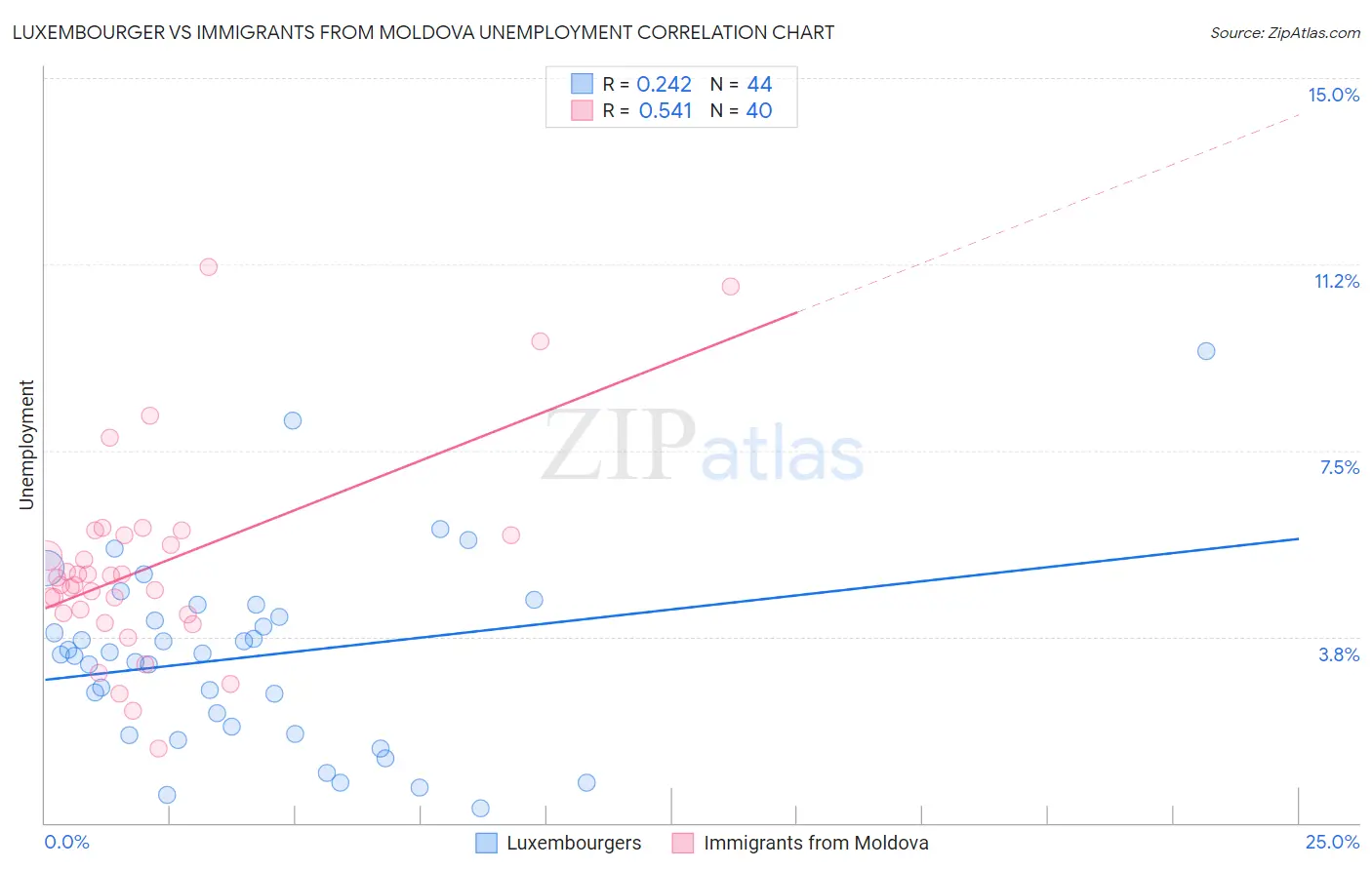 Luxembourger vs Immigrants from Moldova Unemployment