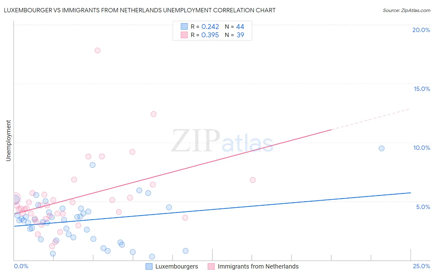 Luxembourger vs Immigrants from Netherlands Unemployment