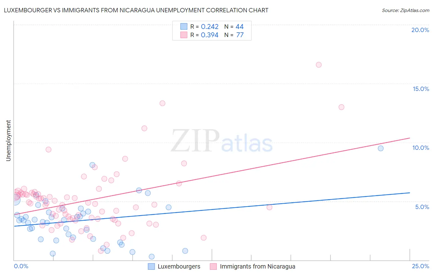 Luxembourger vs Immigrants from Nicaragua Unemployment