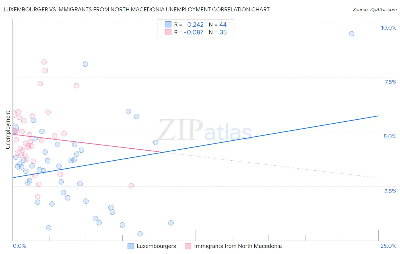 Luxembourger vs Immigrants from North Macedonia Unemployment