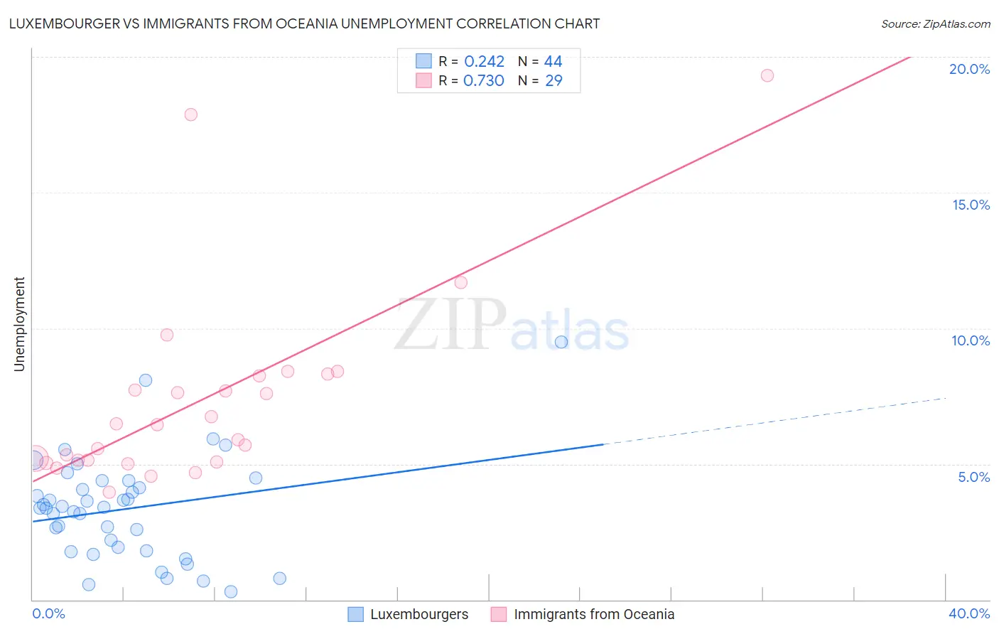 Luxembourger vs Immigrants from Oceania Unemployment