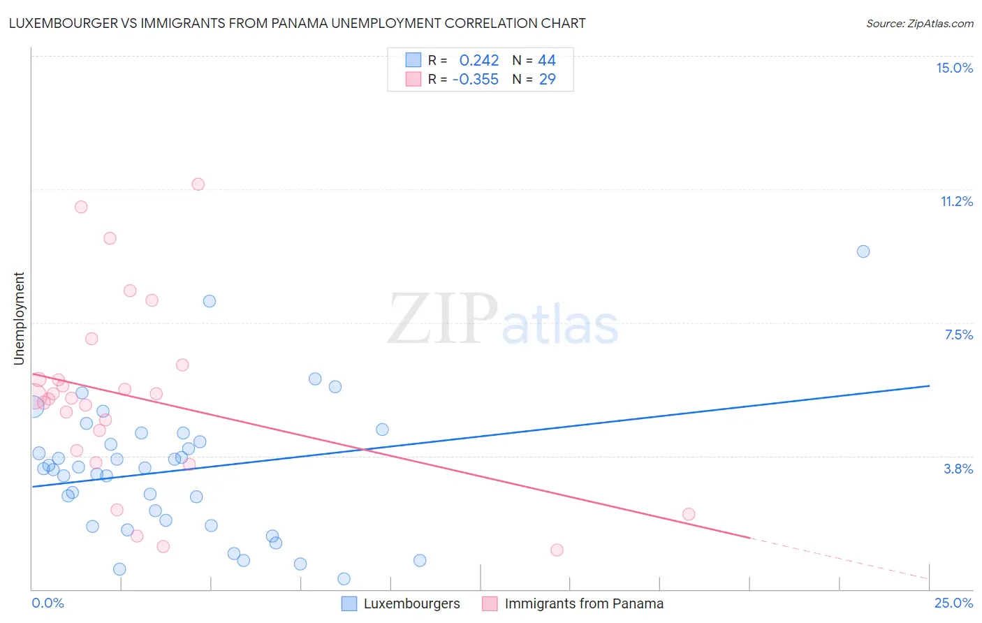 Luxembourger vs Immigrants from Panama Unemployment