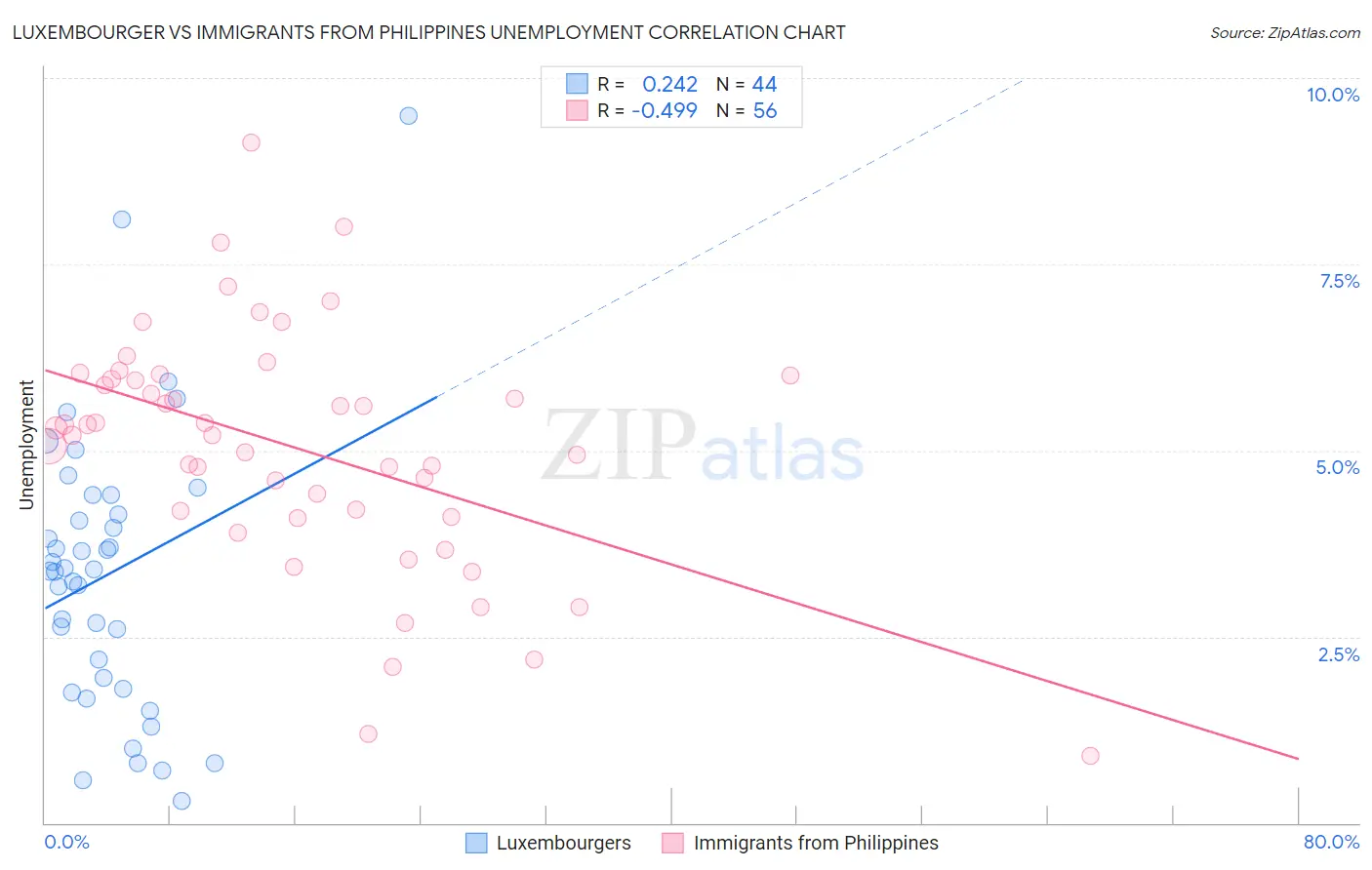 Luxembourger vs Immigrants from Philippines Unemployment