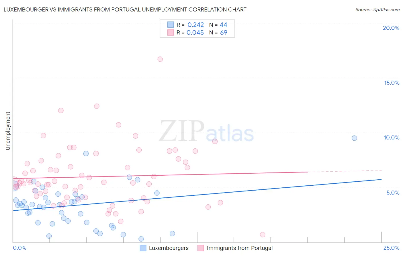 Luxembourger vs Immigrants from Portugal Unemployment