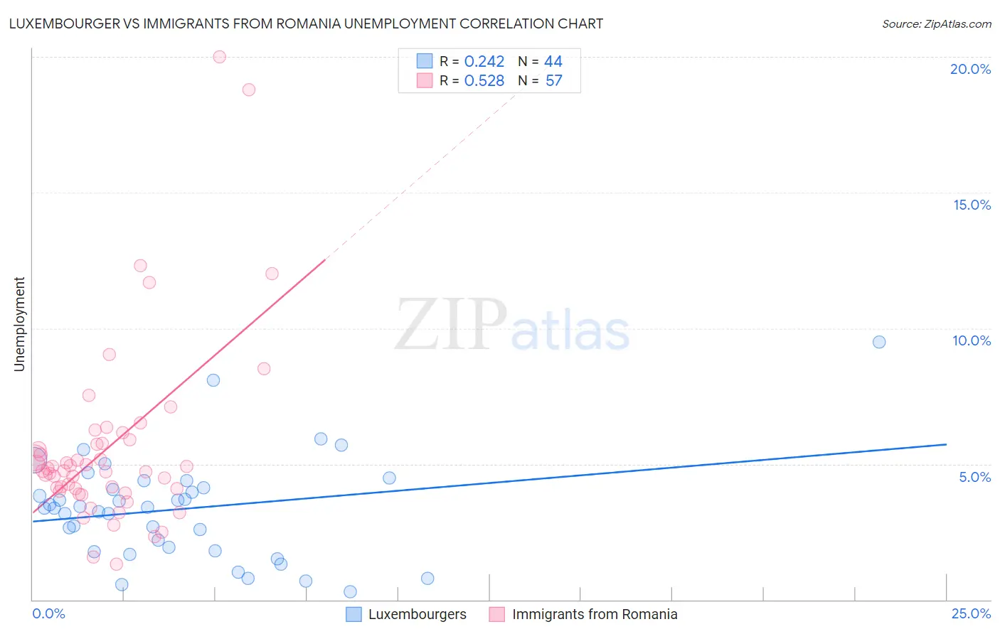 Luxembourger vs Immigrants from Romania Unemployment