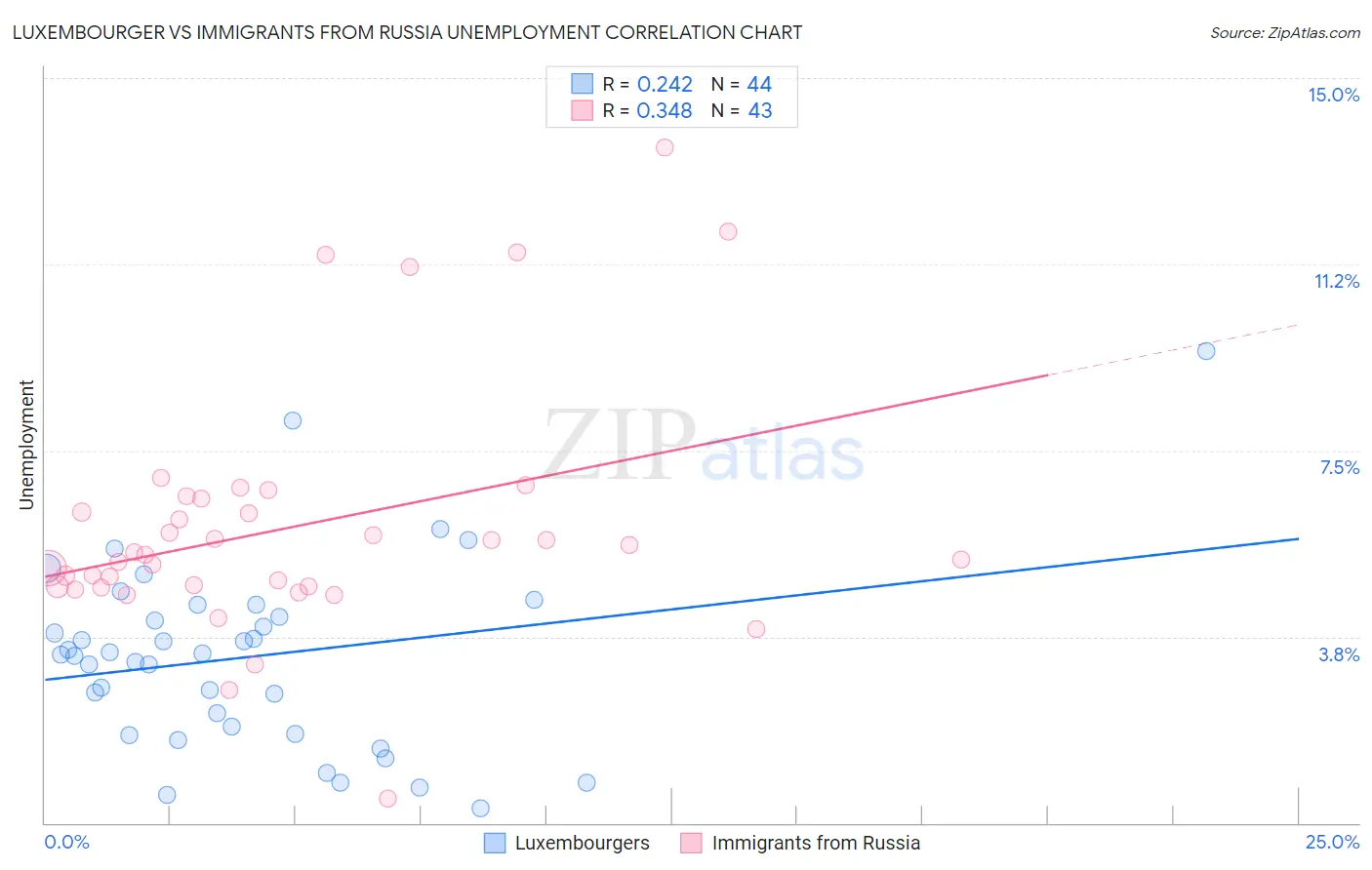 Luxembourger vs Immigrants from Russia Unemployment