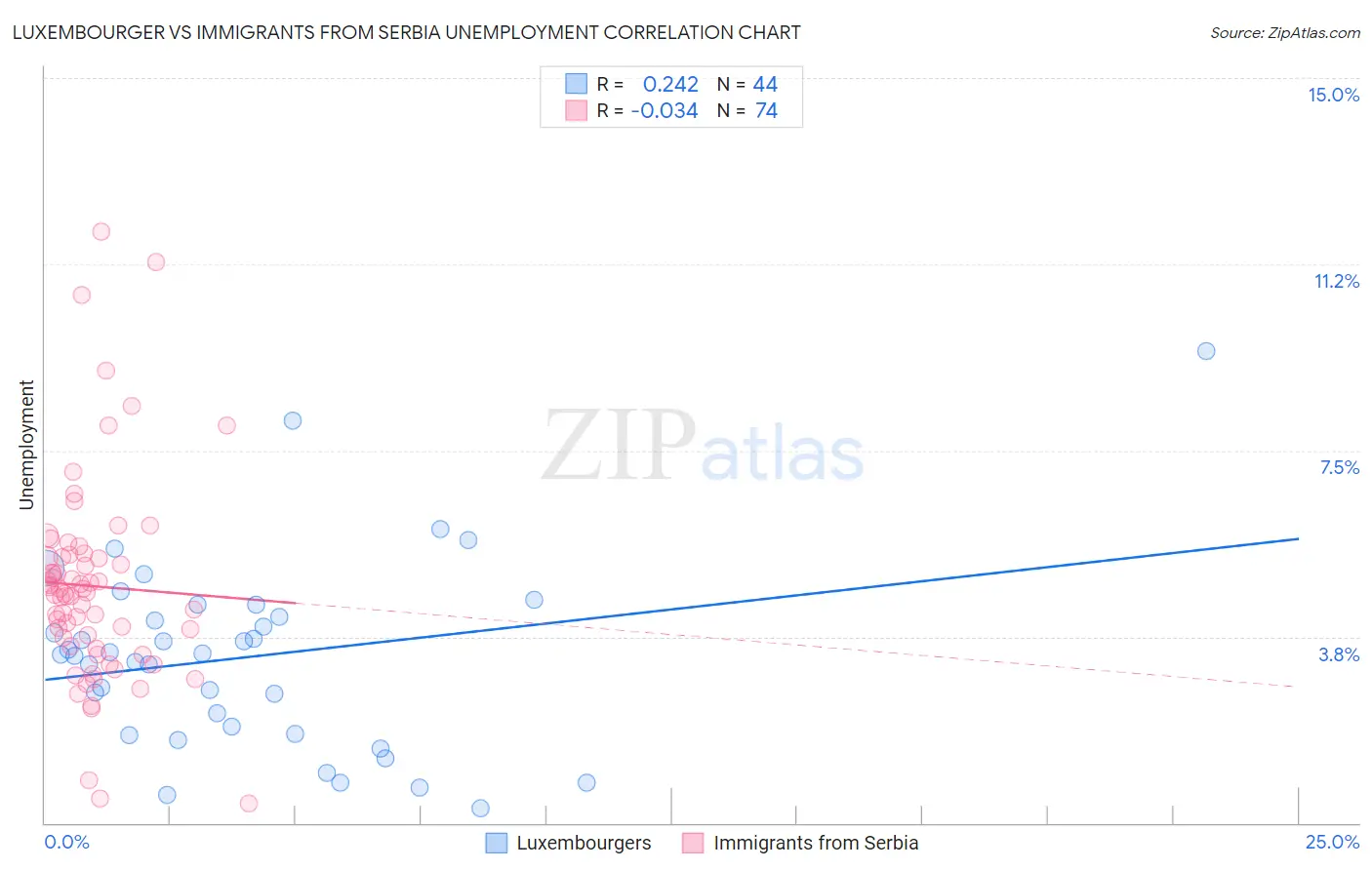 Luxembourger vs Immigrants from Serbia Unemployment