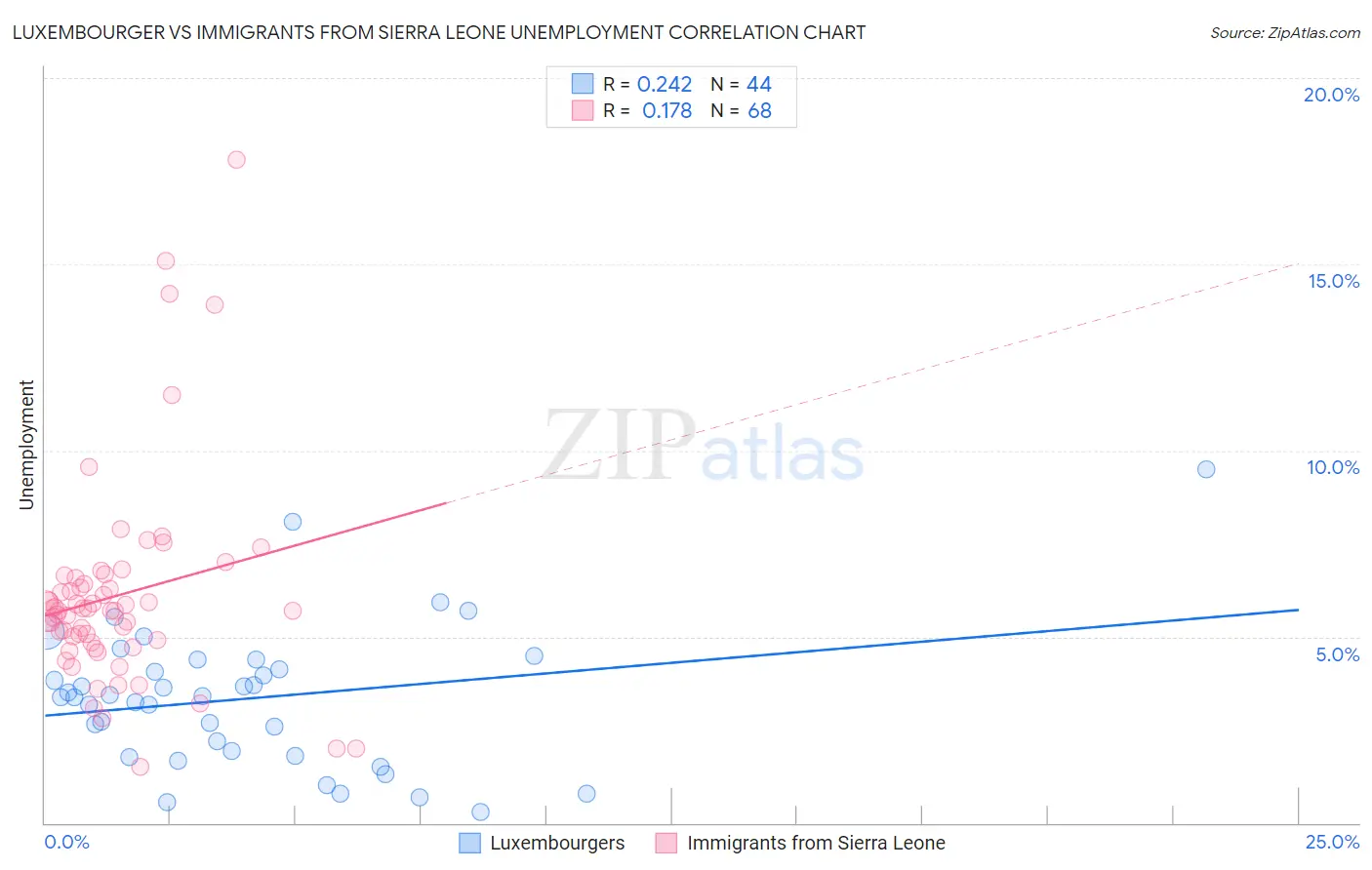 Luxembourger vs Immigrants from Sierra Leone Unemployment