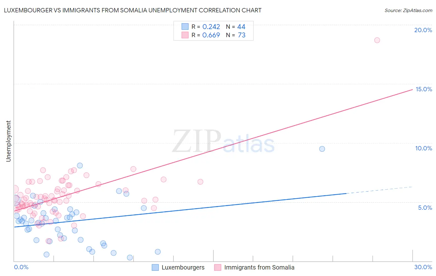 Luxembourger vs Immigrants from Somalia Unemployment