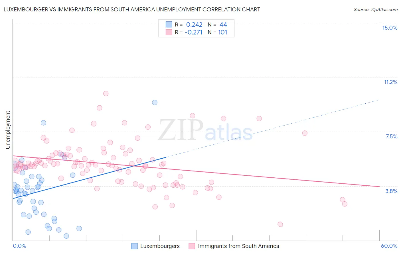 Luxembourger vs Immigrants from South America Unemployment