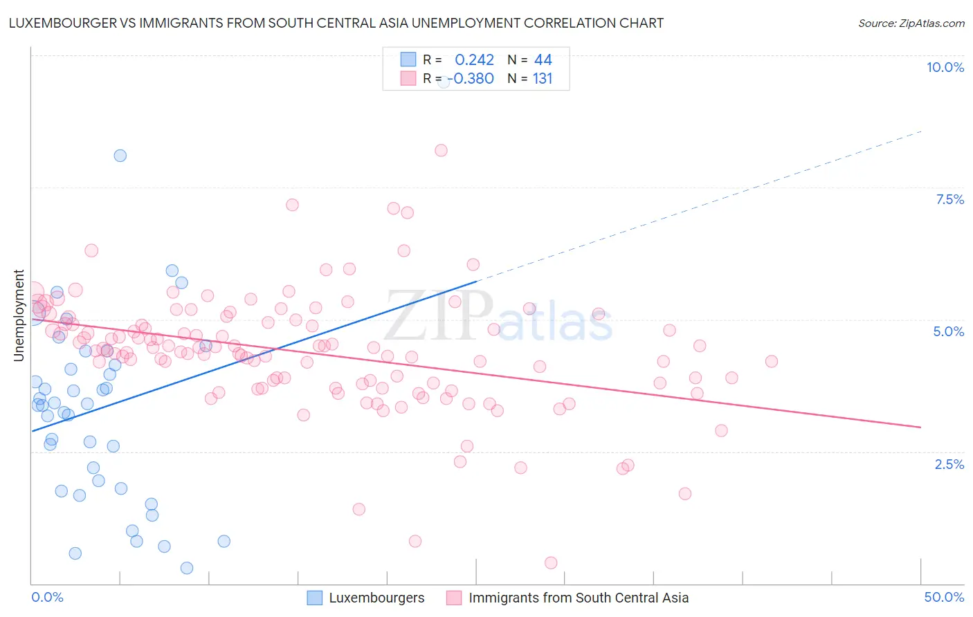 Luxembourger vs Immigrants from South Central Asia Unemployment