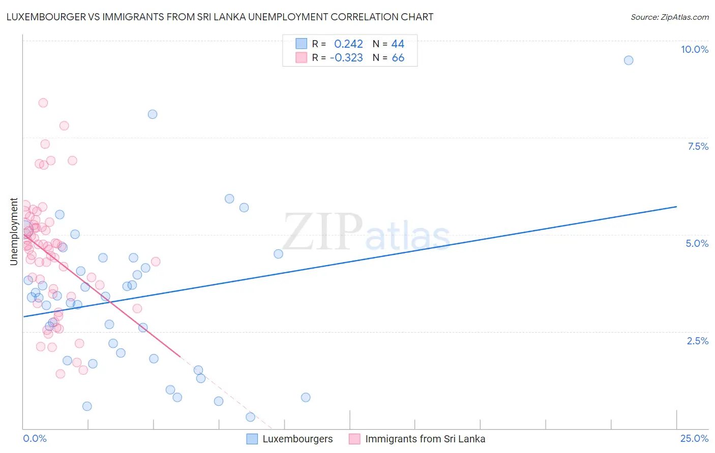 Luxembourger vs Immigrants from Sri Lanka Unemployment