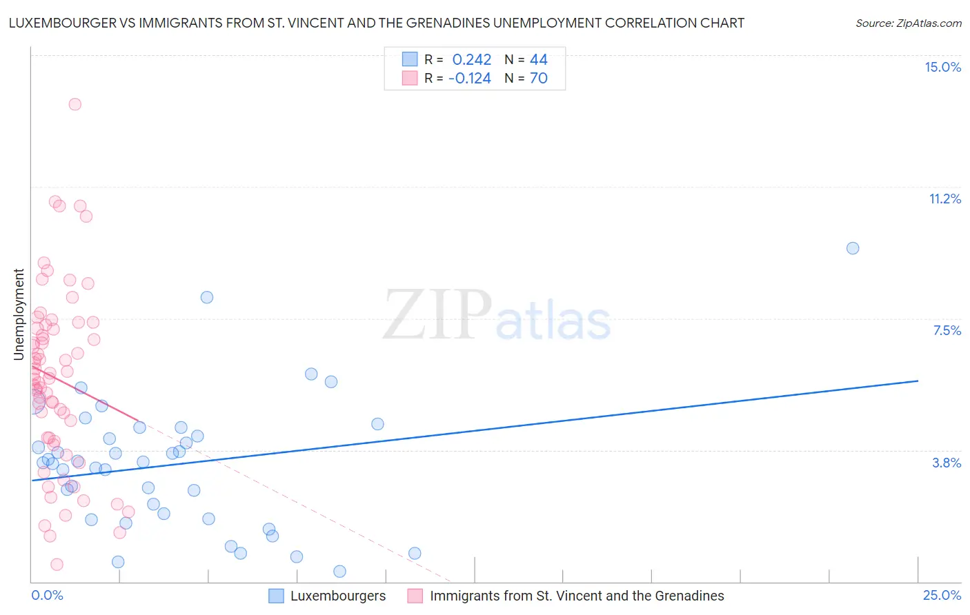 Luxembourger vs Immigrants from St. Vincent and the Grenadines Unemployment