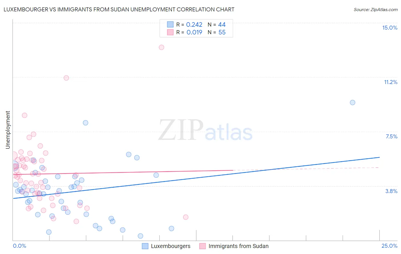 Luxembourger vs Immigrants from Sudan Unemployment