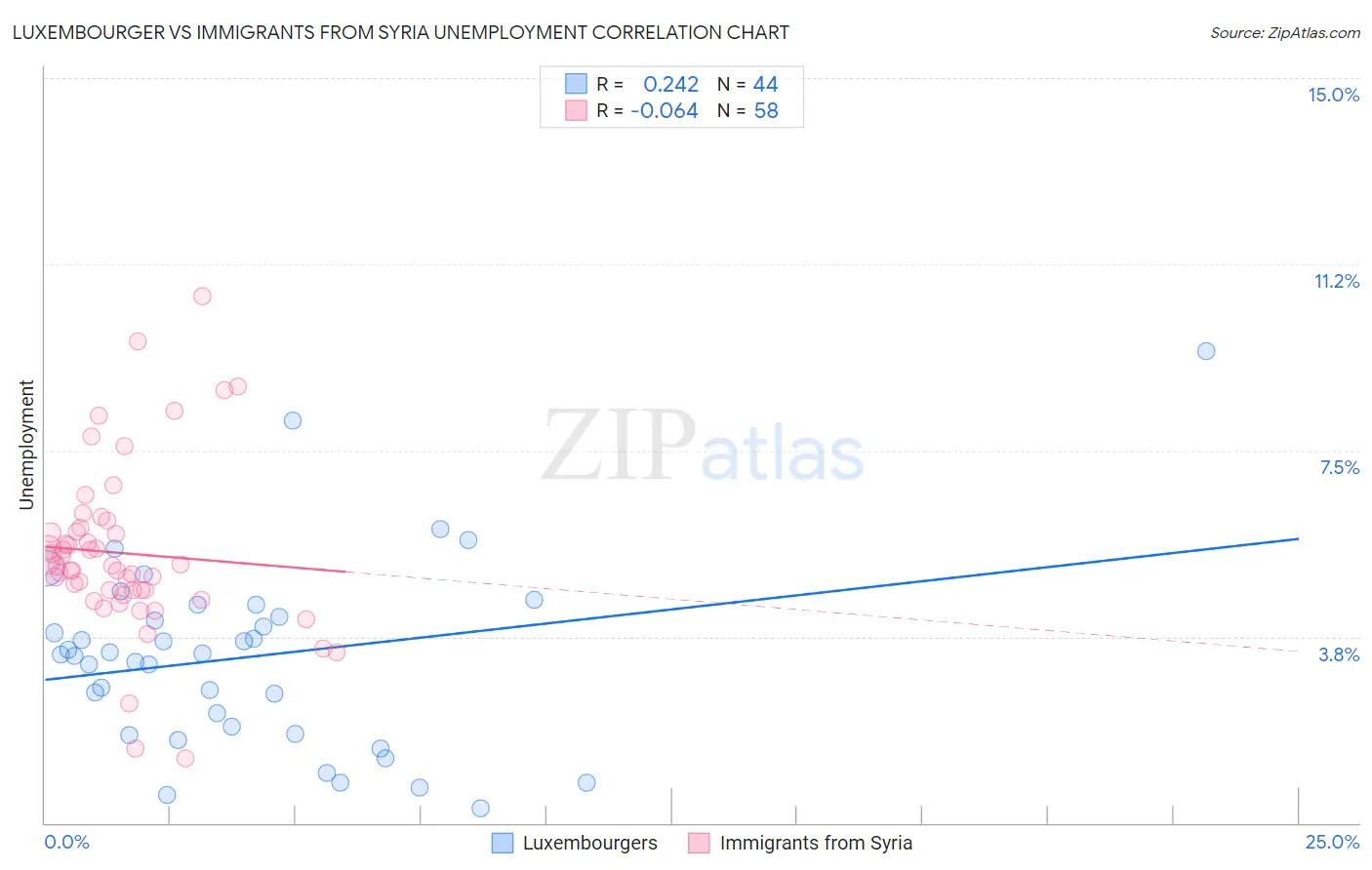 Luxembourger vs Immigrants from Syria Unemployment
