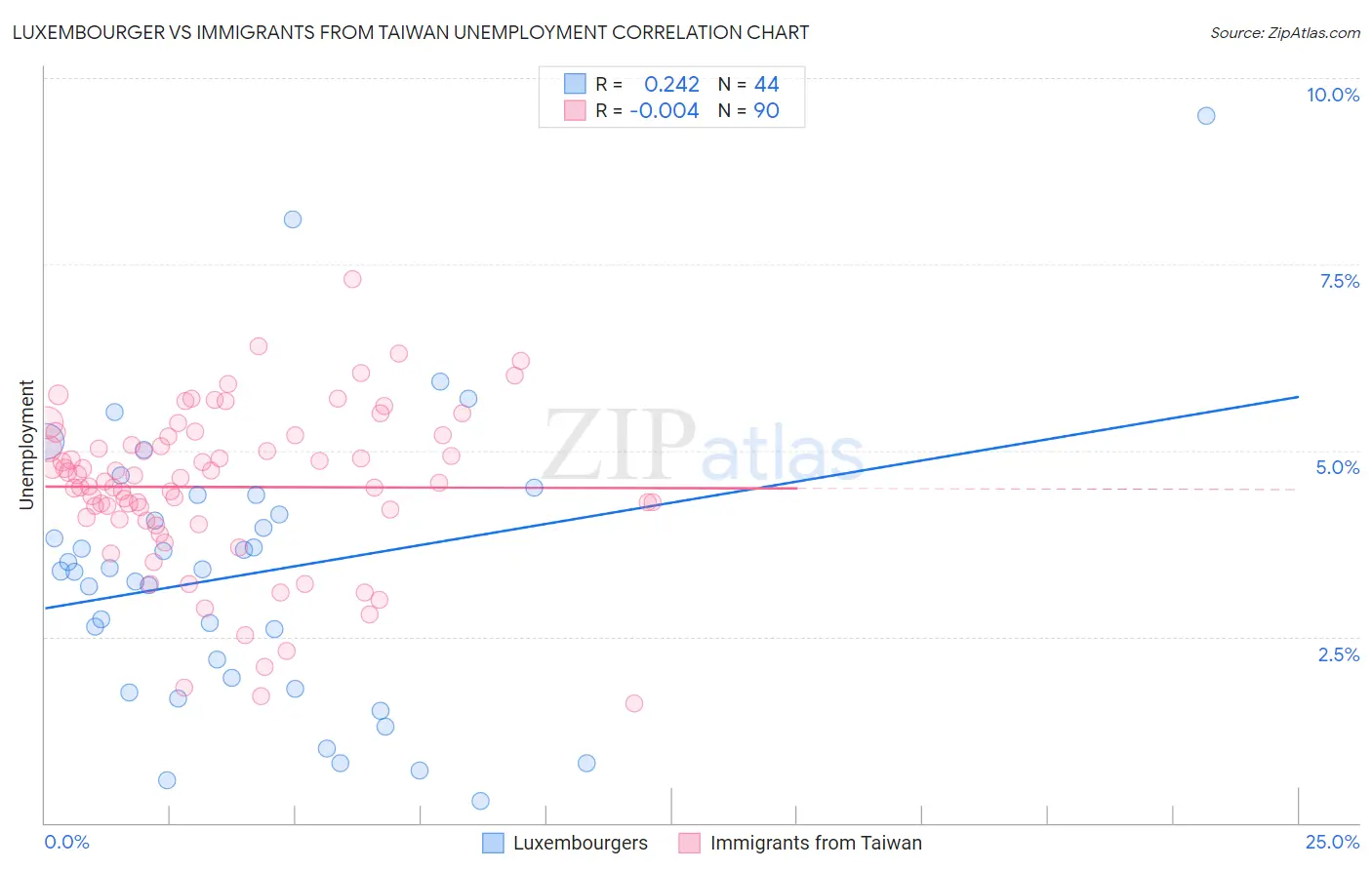 Luxembourger vs Immigrants from Taiwan Unemployment