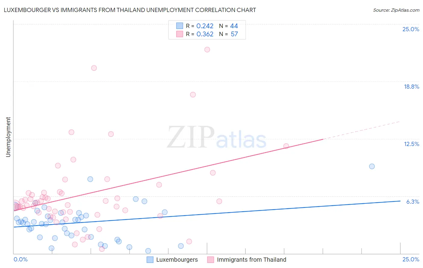 Luxembourger vs Immigrants from Thailand Unemployment