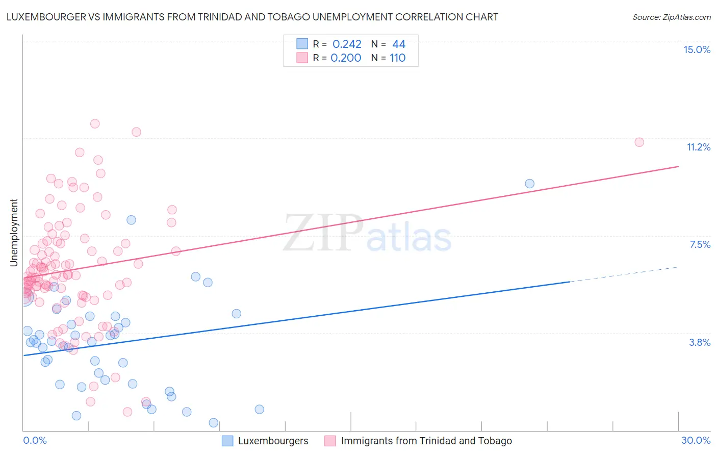 Luxembourger vs Immigrants from Trinidad and Tobago Unemployment