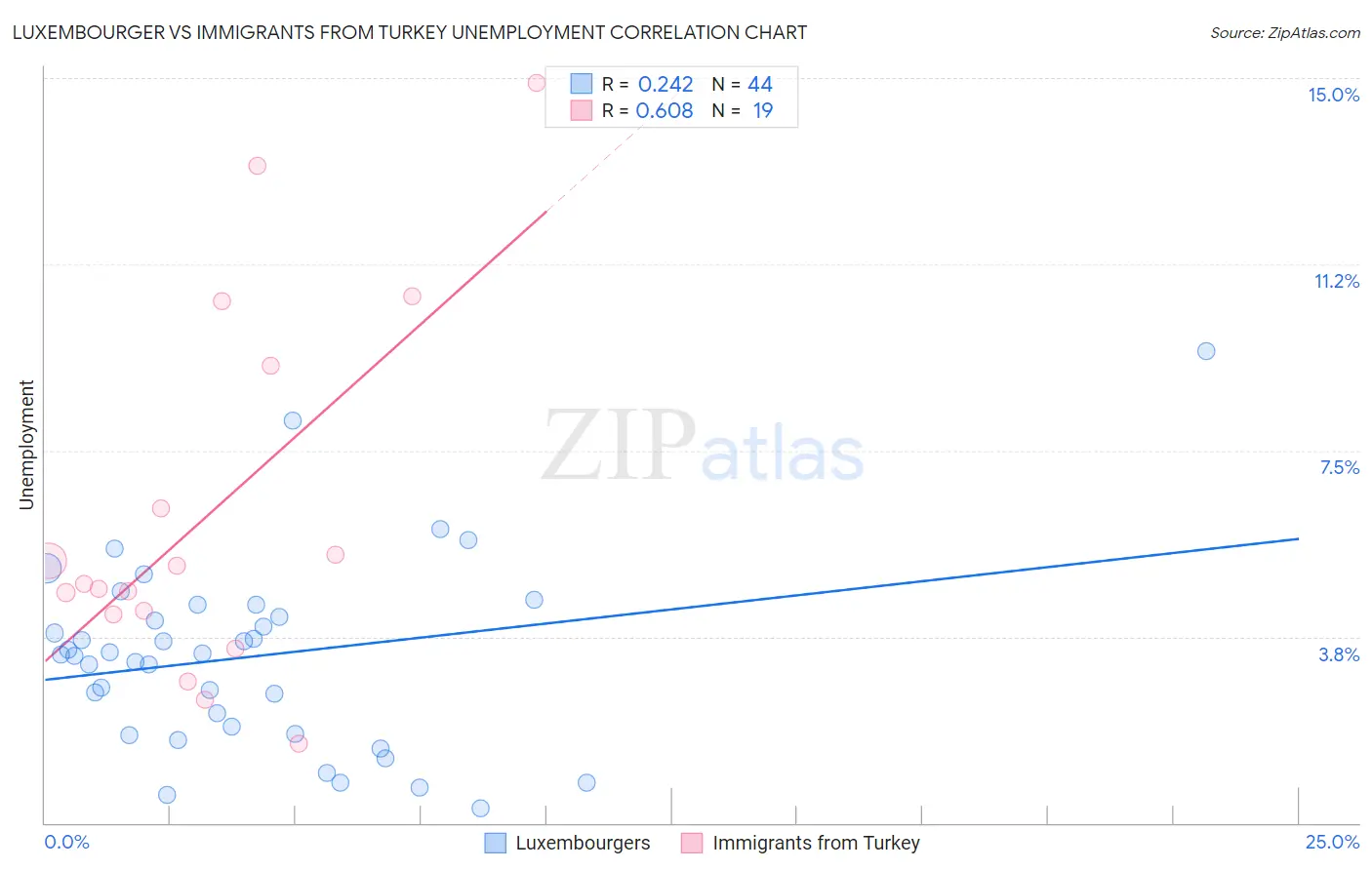 Luxembourger vs Immigrants from Turkey Unemployment