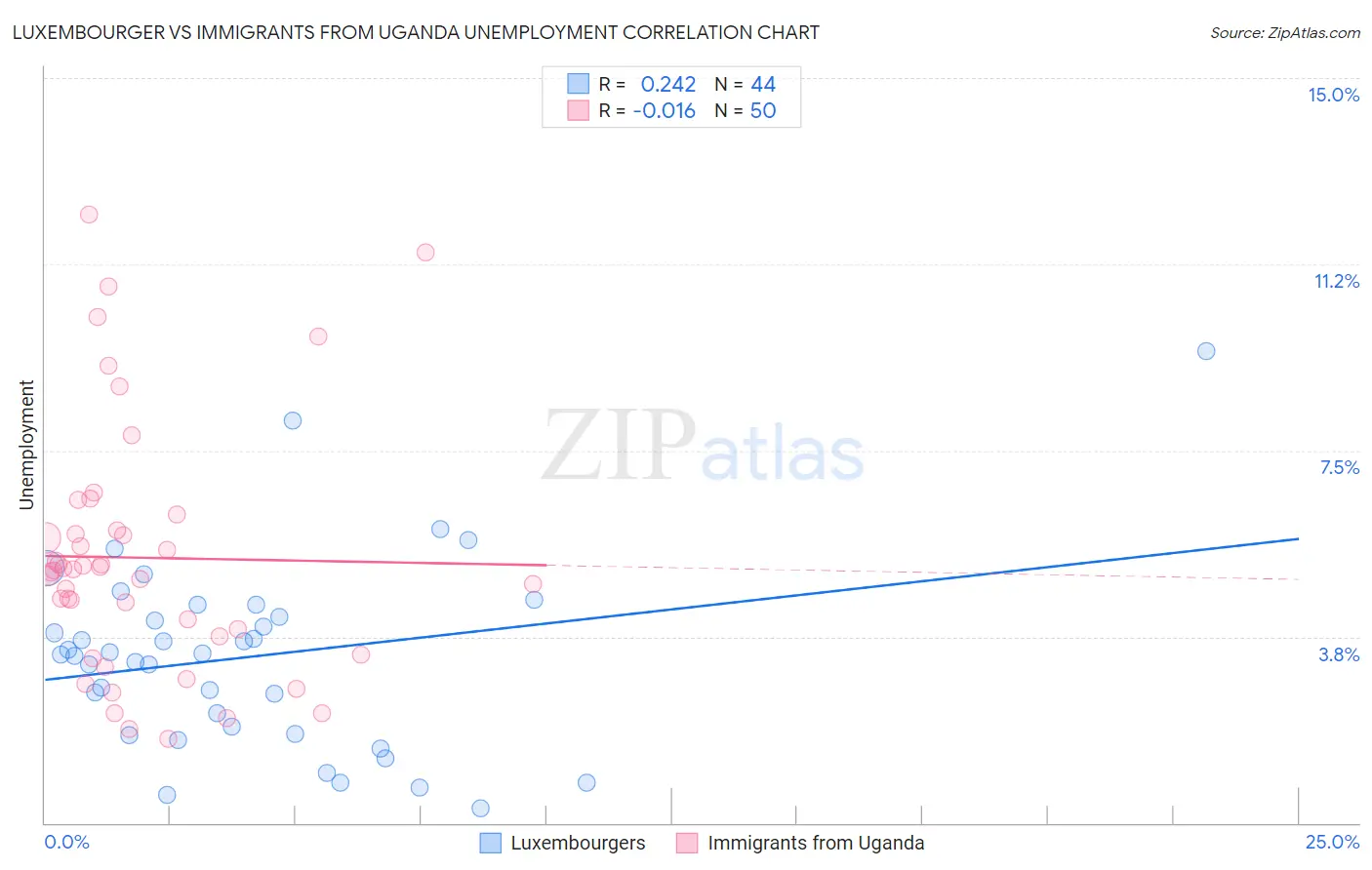 Luxembourger vs Immigrants from Uganda Unemployment