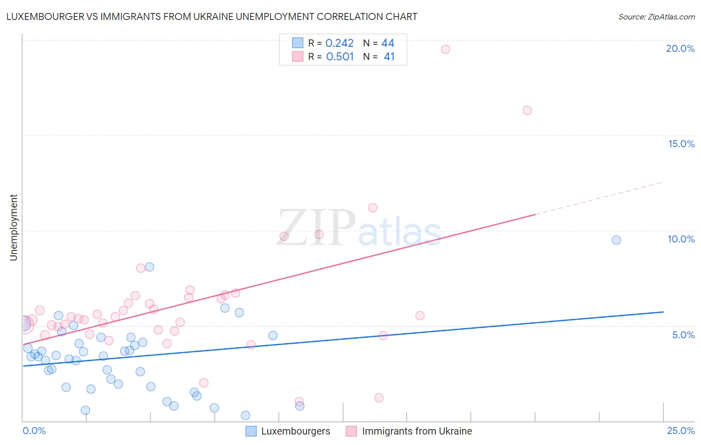 Luxembourger vs Immigrants from Ukraine Unemployment