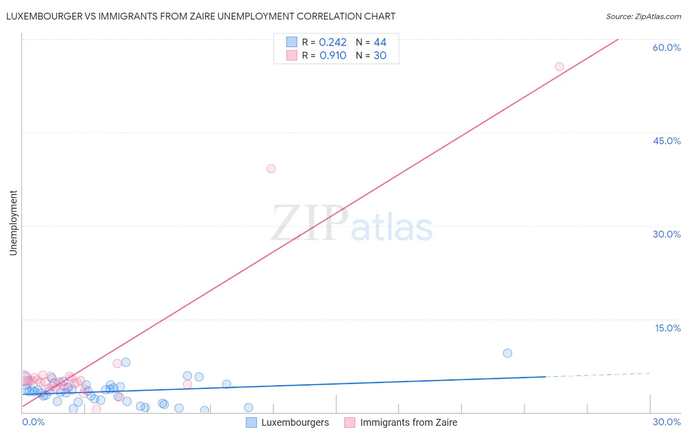 Luxembourger vs Immigrants from Zaire Unemployment
