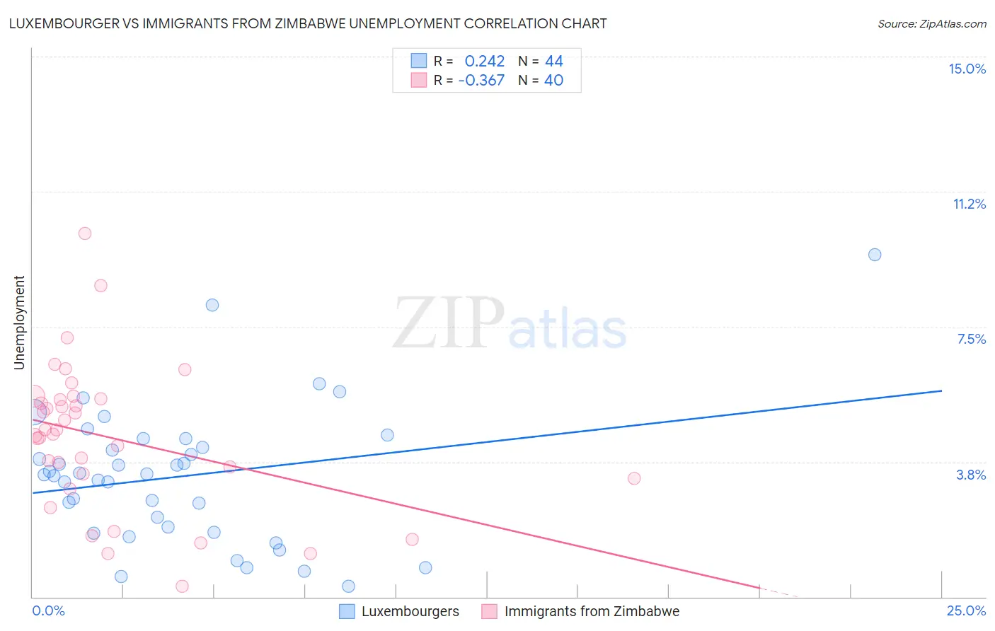 Luxembourger vs Immigrants from Zimbabwe Unemployment
