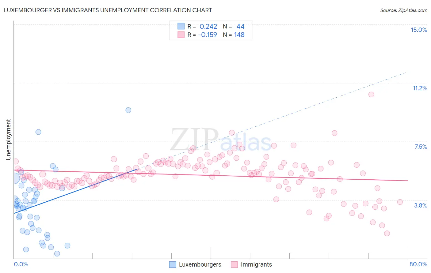 Luxembourger vs Immigrants Unemployment