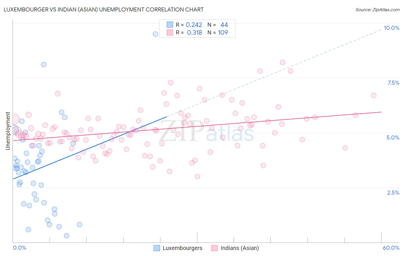 Luxembourger vs Indian (Asian) Unemployment