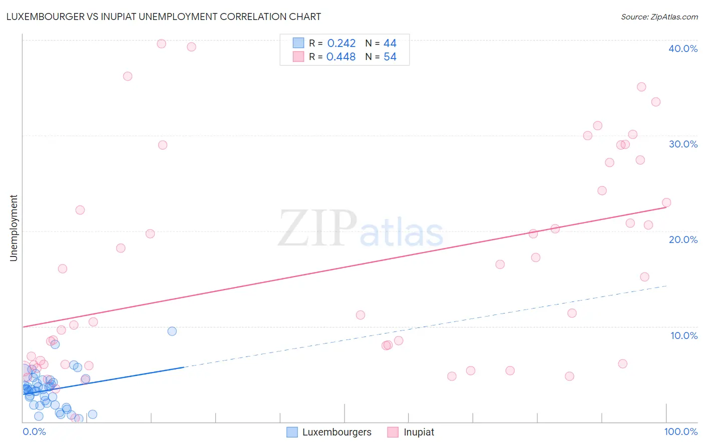 Luxembourger vs Inupiat Unemployment